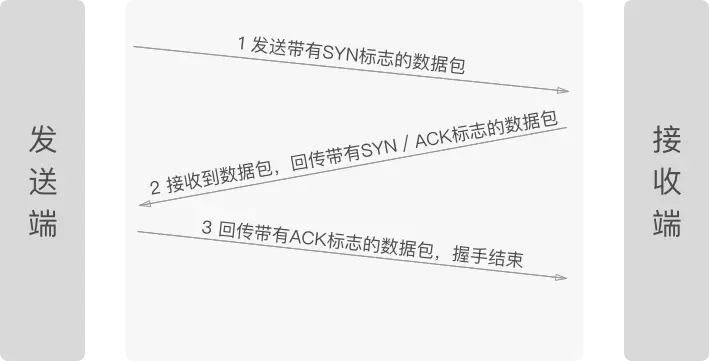 TCP协议三次握手策略.png