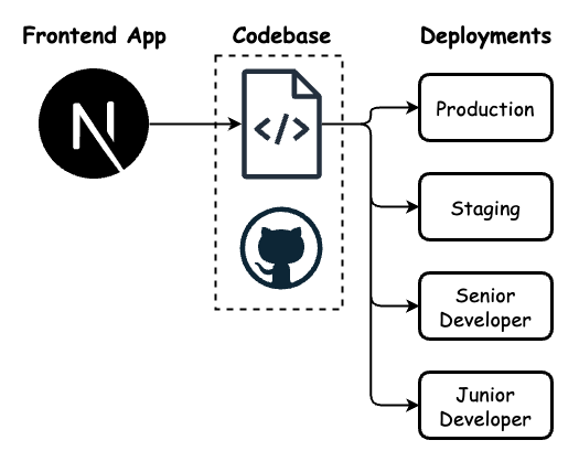 Twelve-Factor App Codebase