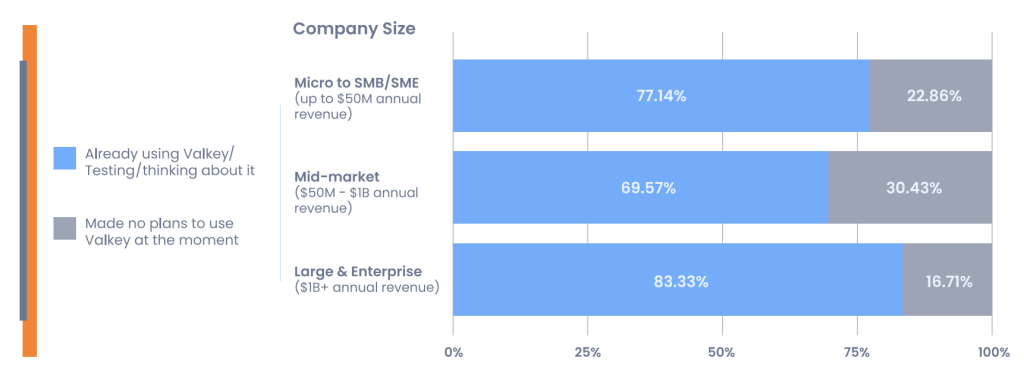 77% 的中小企业、70% 的中型企业和 85% 的大型企业正在使用或考虑采用 Valkey。