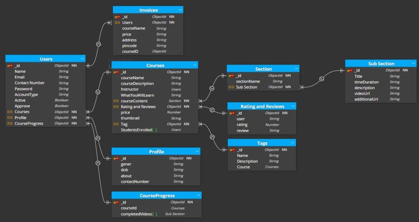 Schema Design