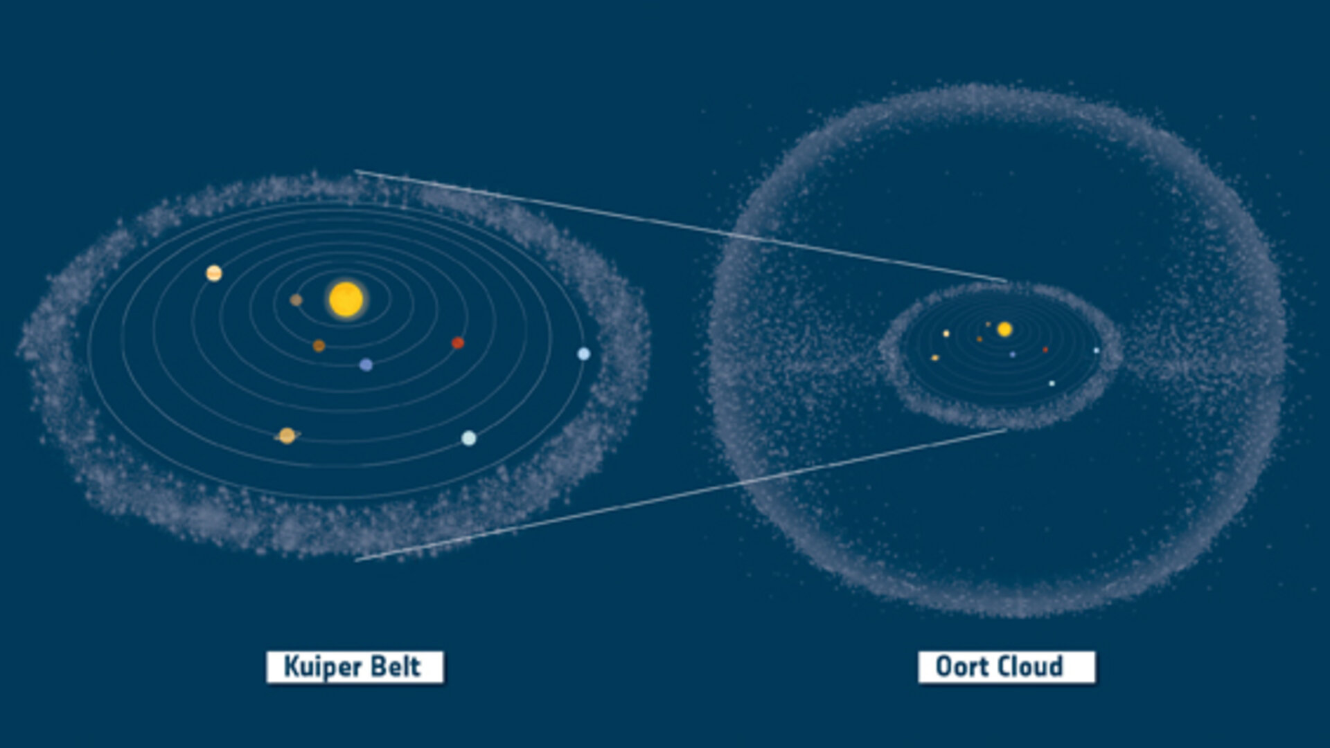 kuiper belt and oort cloud