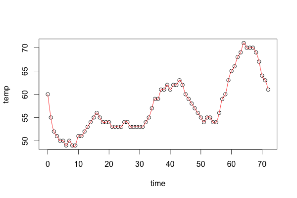 Fitted plot