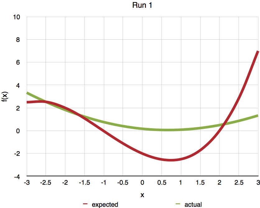 Third degree polynomial run 1