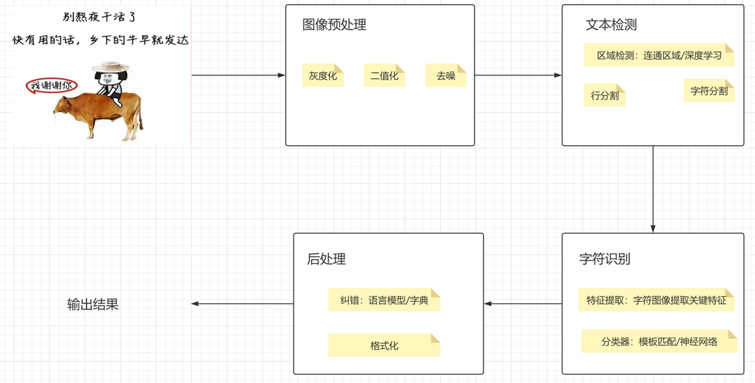 OCR及其原理