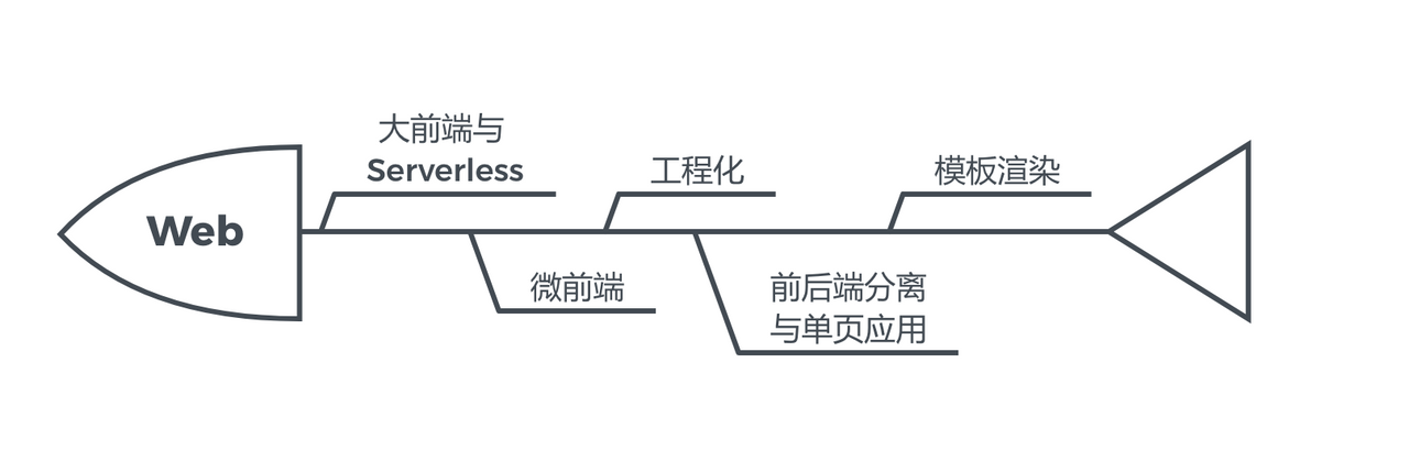 大的阶段划分