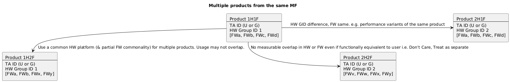 Diagram: Multi product models