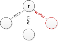 Root Insertion