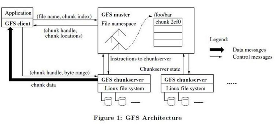 GFS 架构