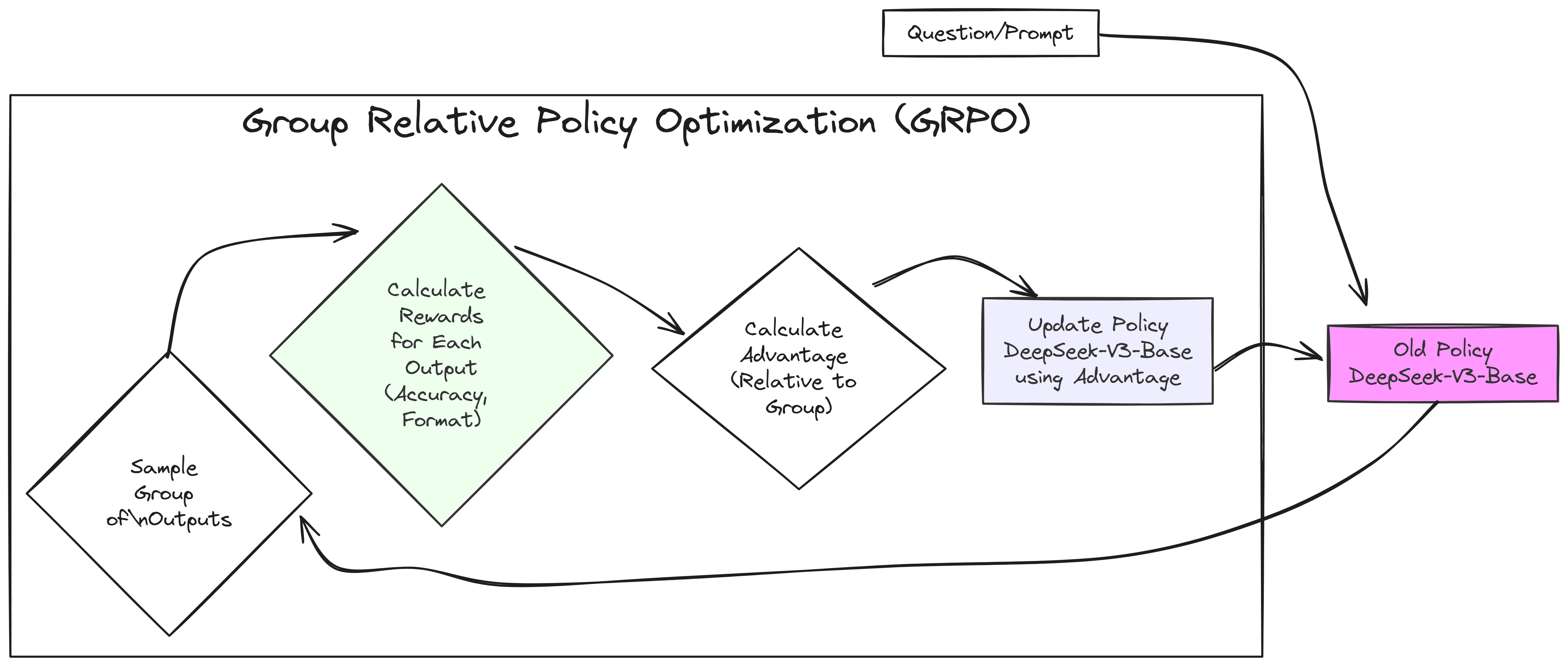 GRPO Algorithm (Created by Fareed Khan)