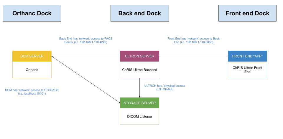 Pacs Pull System Overview