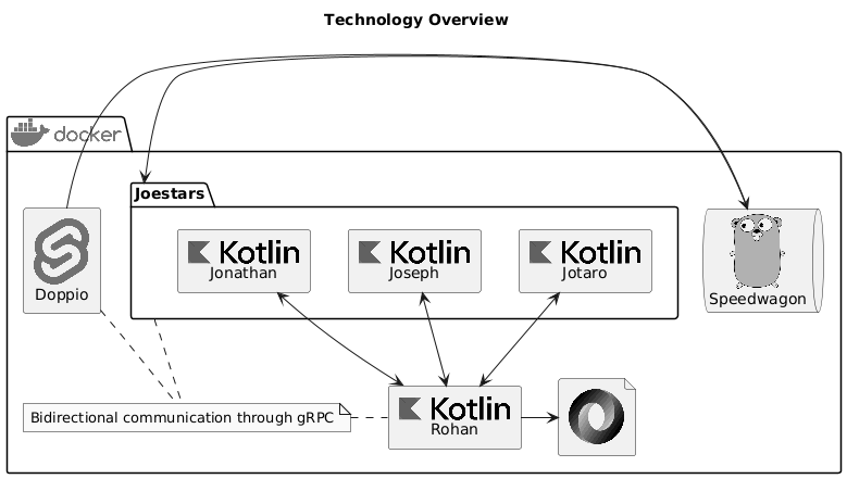 Architecture Overview