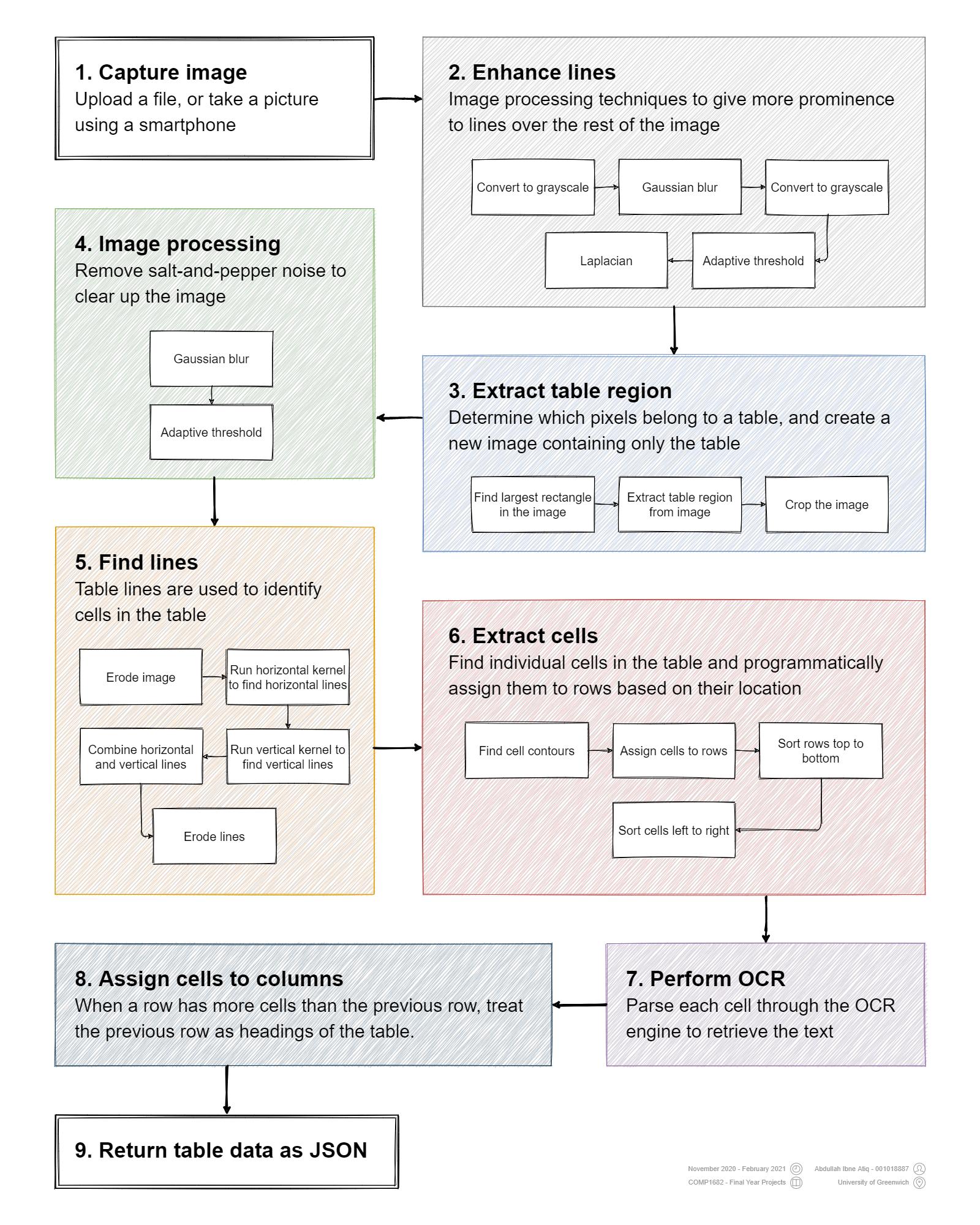 Overview of processes involved