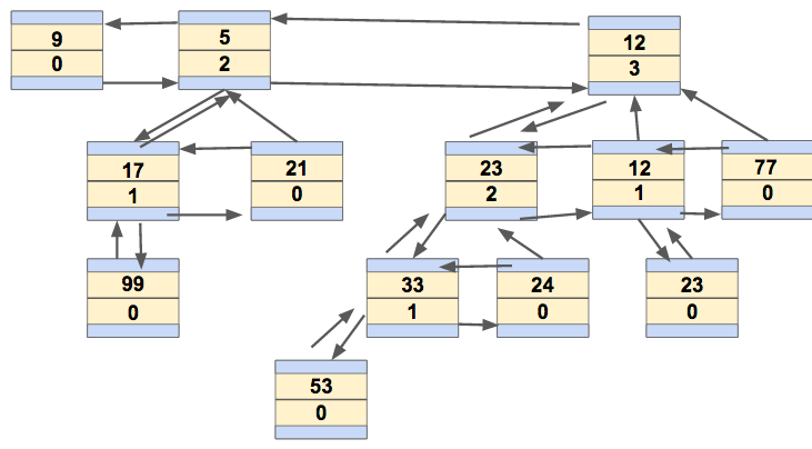 Binomial Heap