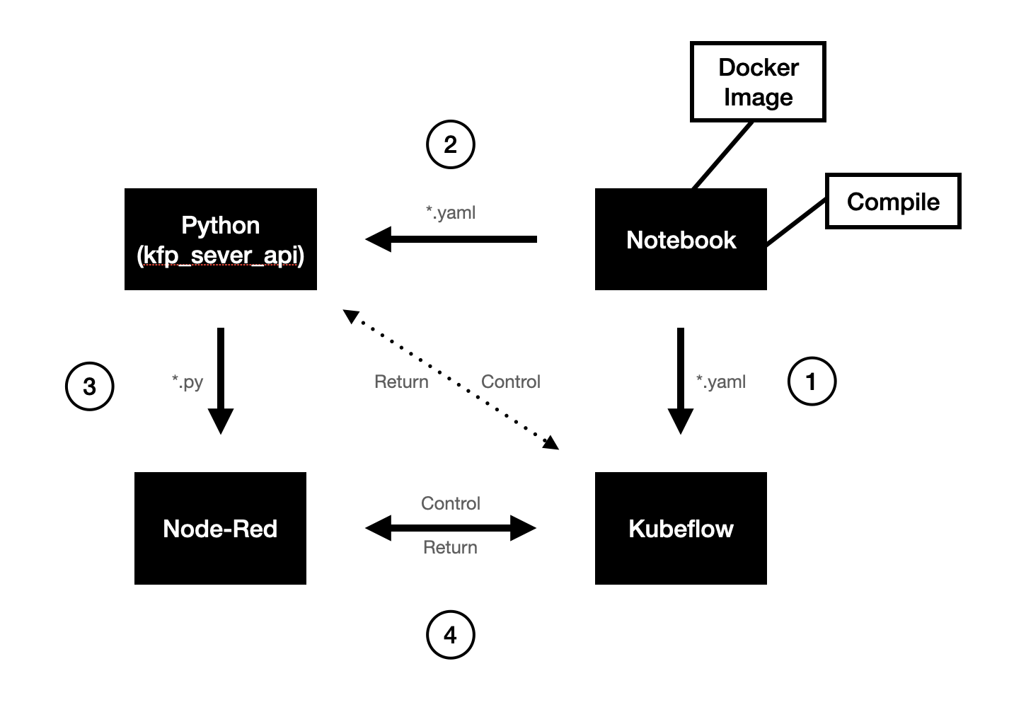 implementation architecture