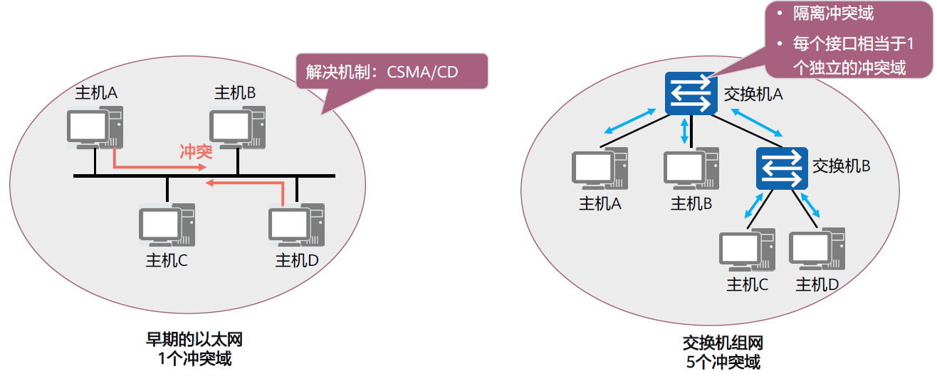 以太网交换技术2022-03-19-20-44-37