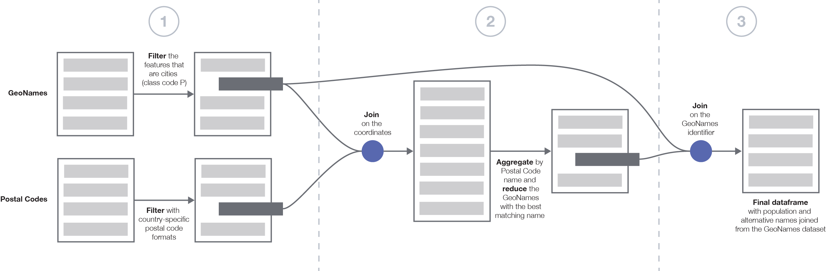 Data processing pipeline