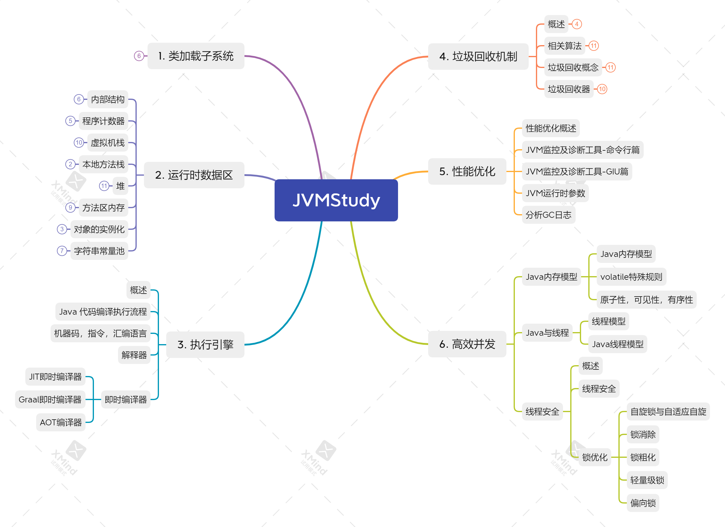 JVMStudy