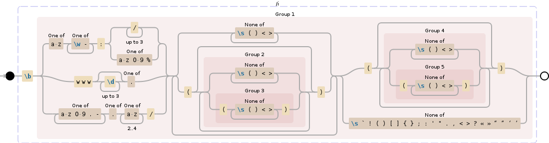 Regular expression visualization