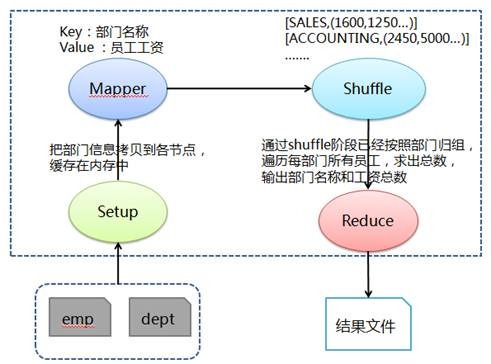 求各个部门的总工资处理流程图