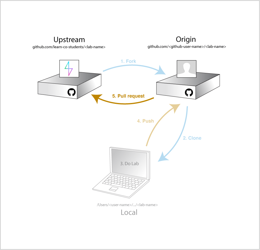 Git Workflow 5