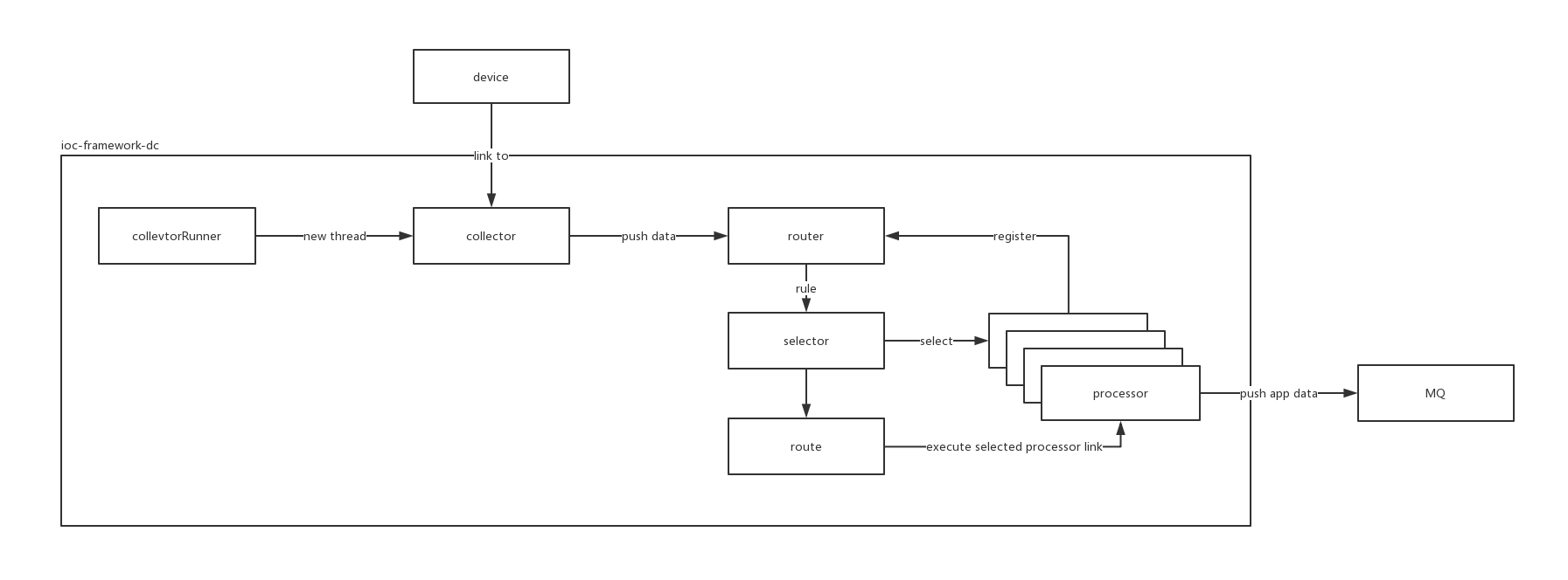 iot-framework-dc 模型