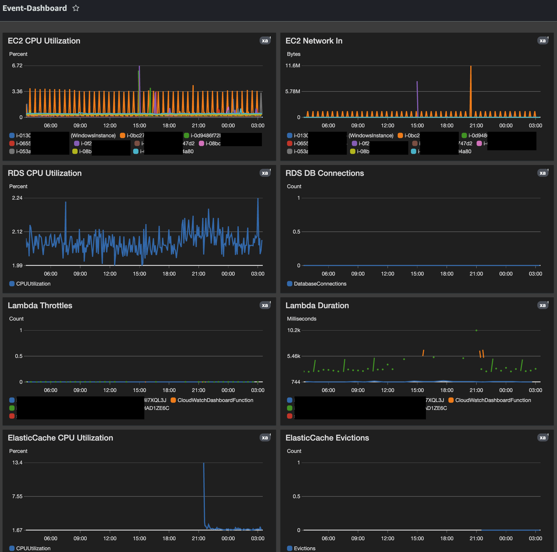 CloudWatch Dashboard Example1