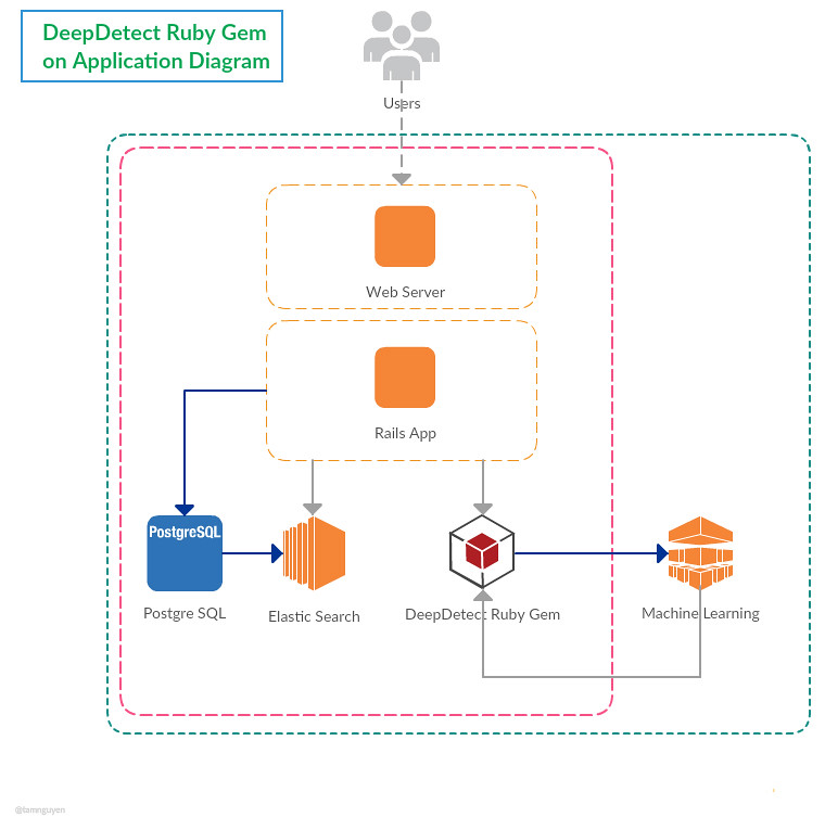 DeepDetect Ruby App Diagram