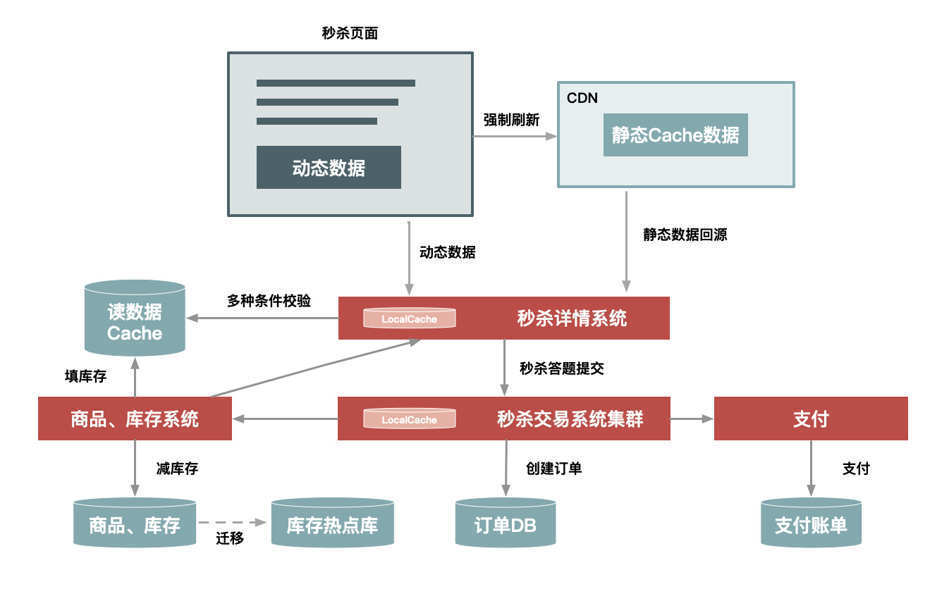 许令波-秒杀系统的设计