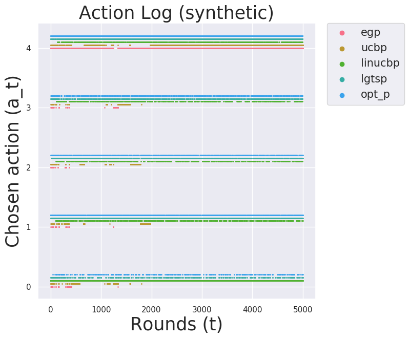 Synthetic Action Distribution