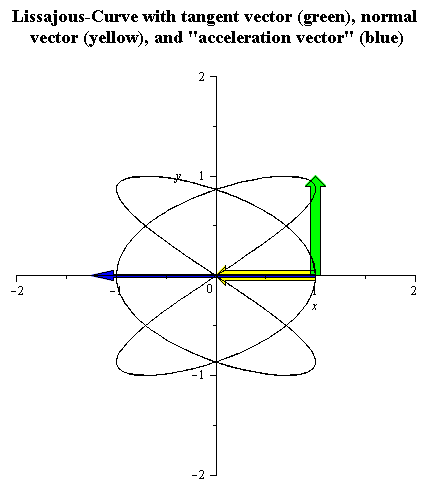 Lissajous-Curve+3vectors animated