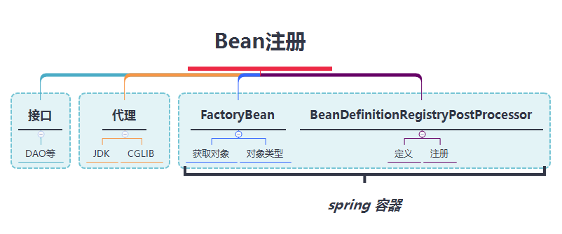 Bean注册