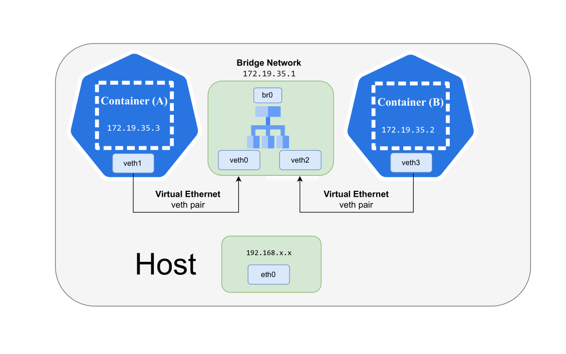 container-networking