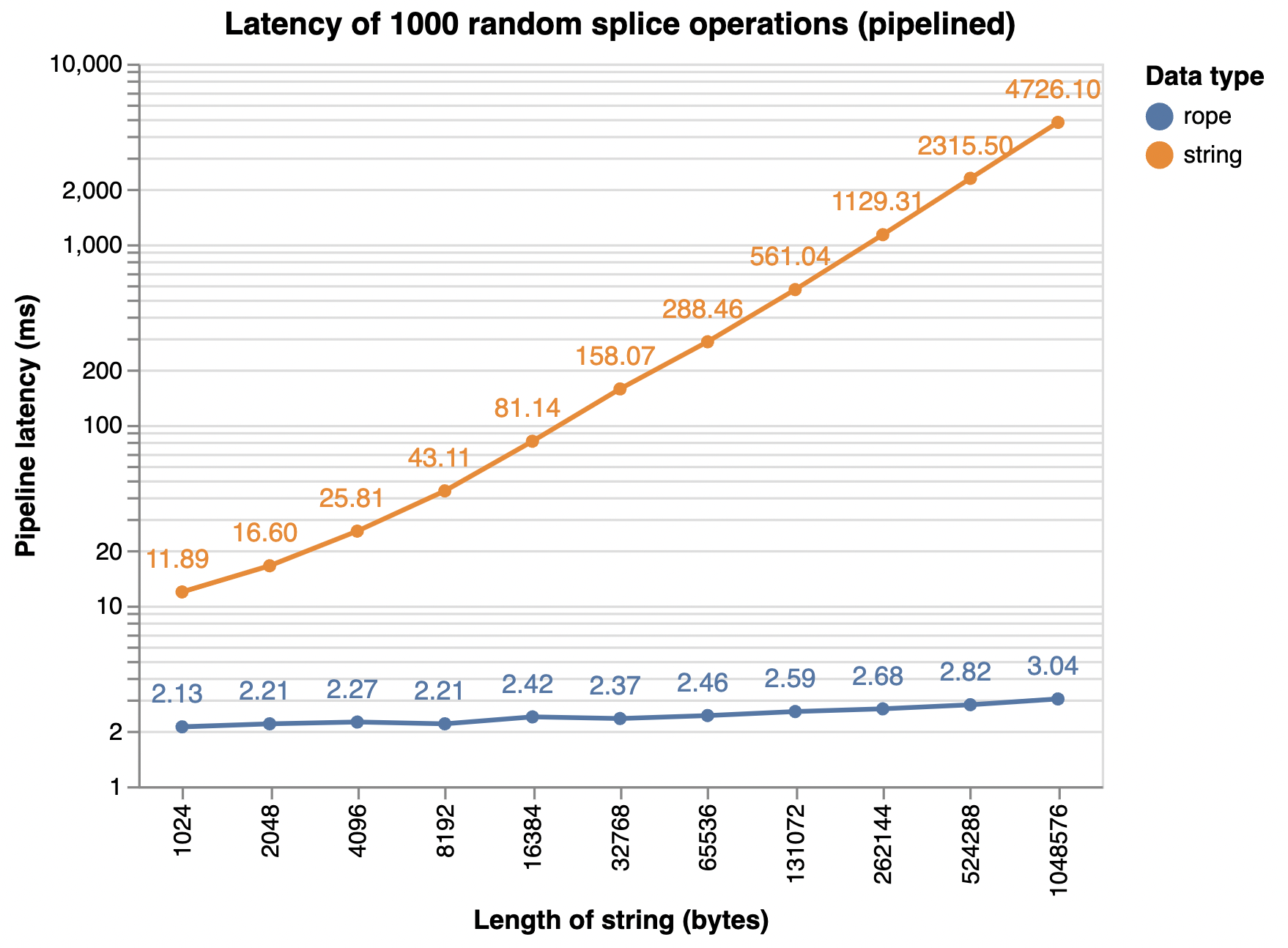 Latency graph comparing redis-rope and native Redis strings