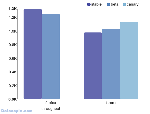 throughput