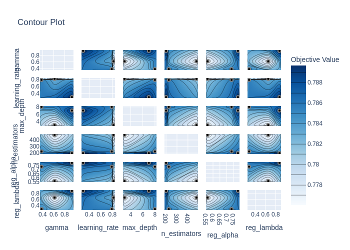 Contour plot