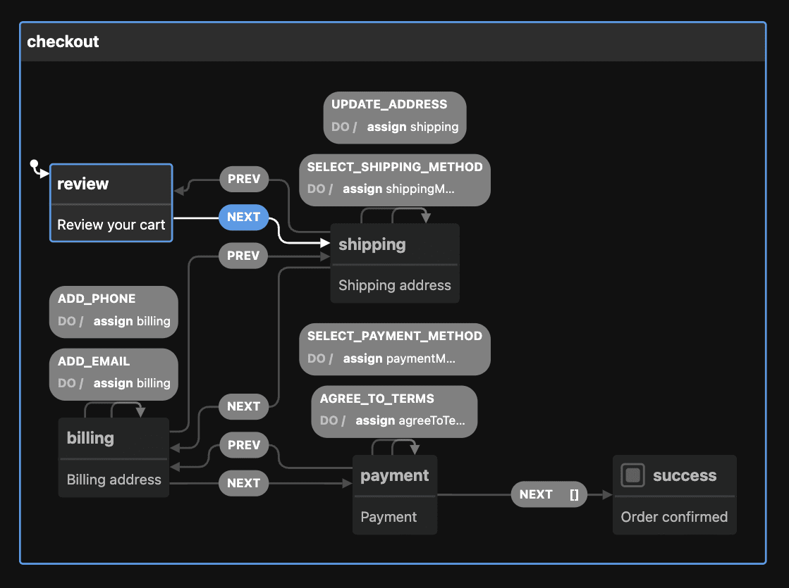 This is the example how the flows of the wizard's steps