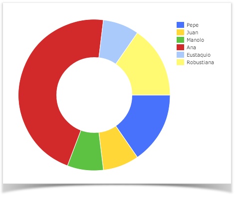 Pie Chart