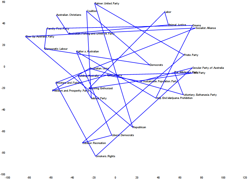 WA Vote preference ordering visualisation