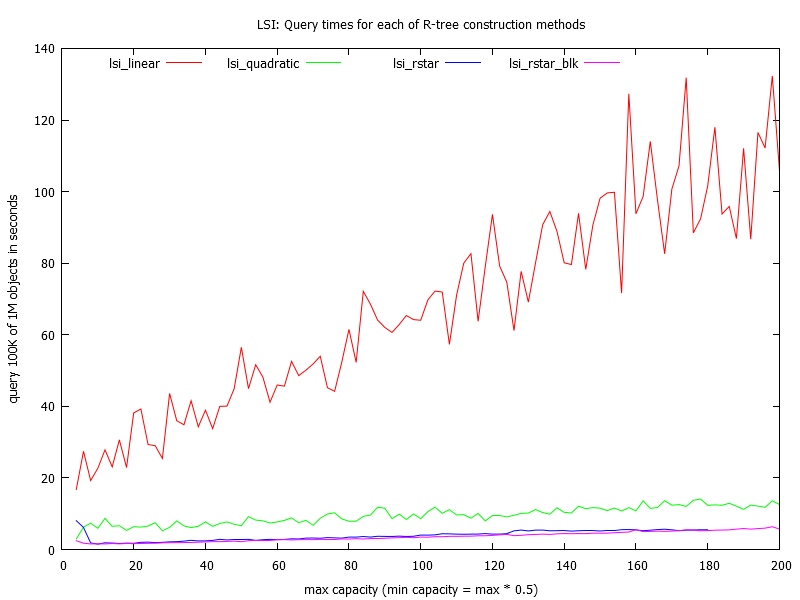 query libspatialindex