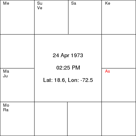 Sachin Tendulkar's horoscope