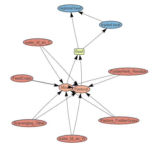 network_beef_subsectors