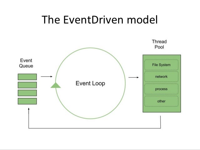 The EventDriven model