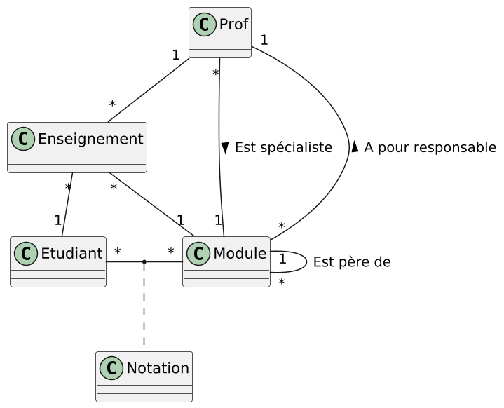 Diagramme de classe « Gestion Pédagogique »