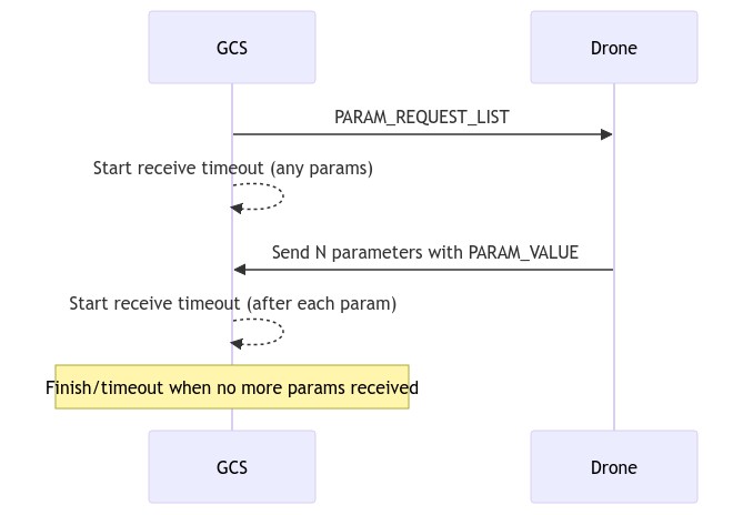 Mermaid sequence: Read all parameters