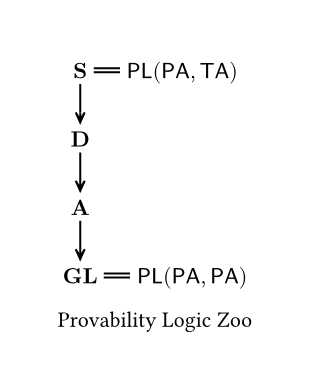 Provability Logic Zoo