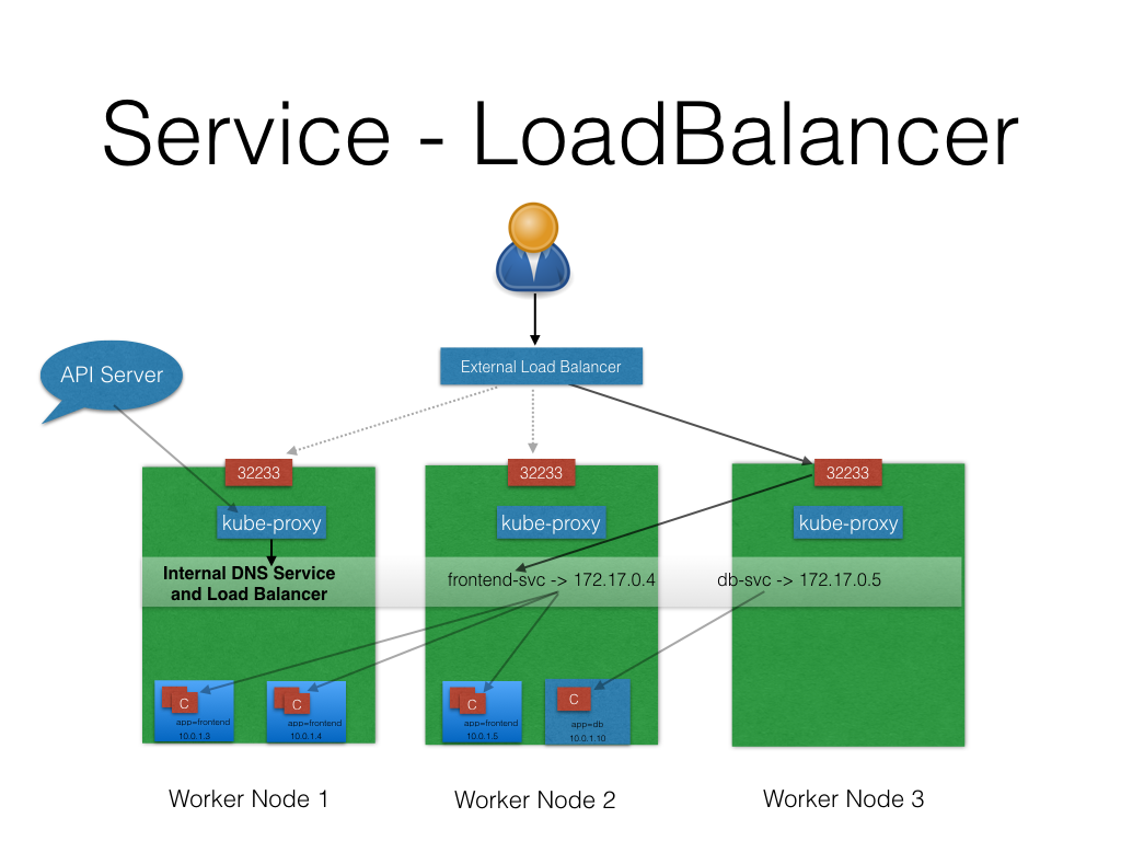 LoadBalancer