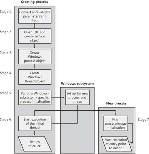 Process Creation FLow with CreateProcess