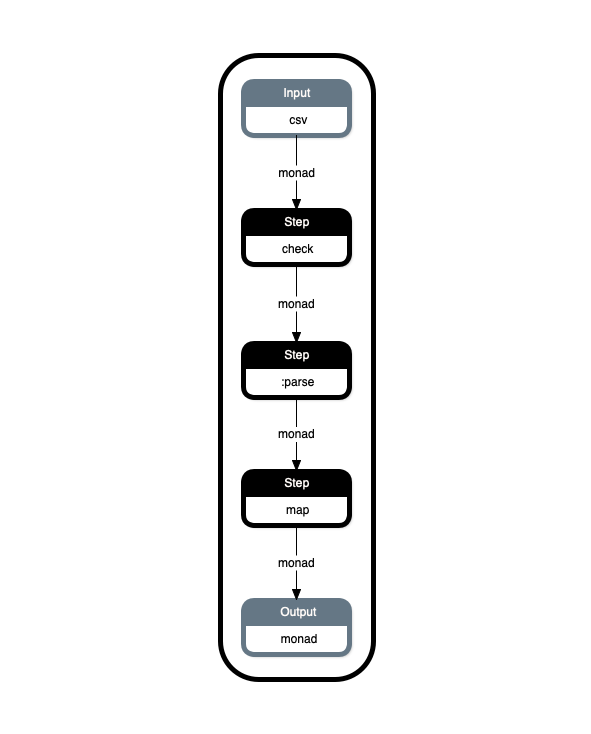 A diagram of pipe steps