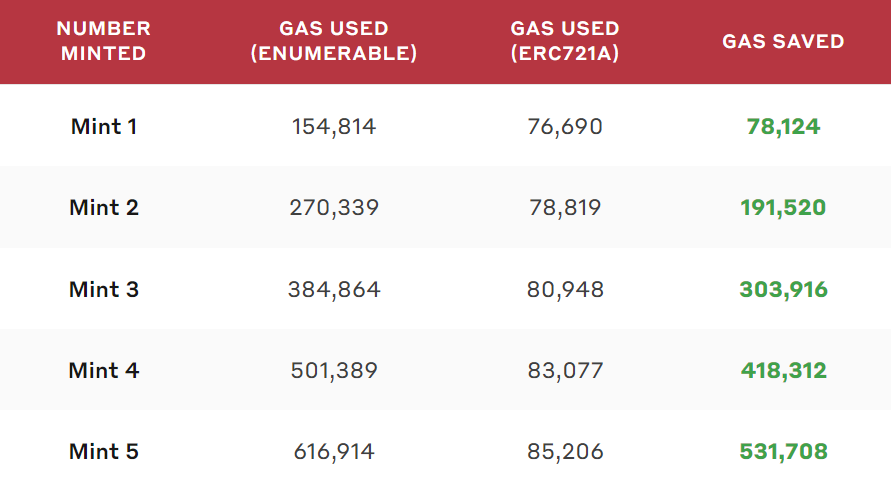 Gas Statistics