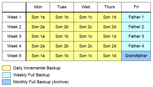 Grandfather-father-son backups